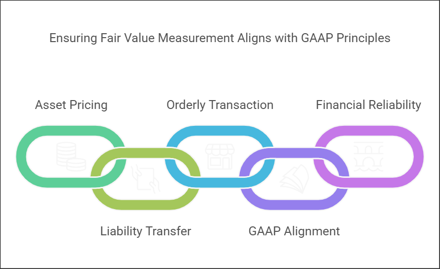 Fair Value Measurement – Ind AS 113