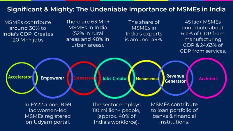 MSMEs in India MSMEs in India