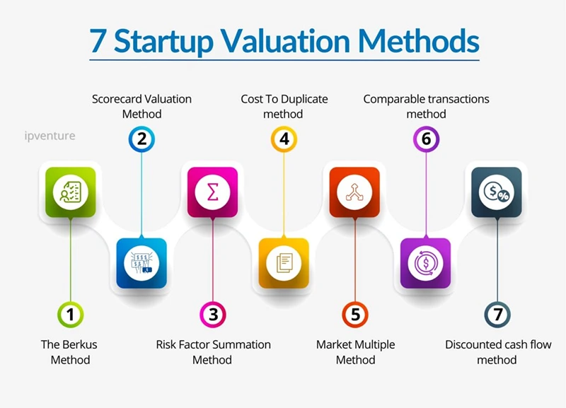 Startups Determine Their Value